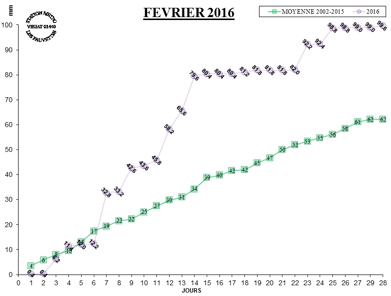 GRAPH PLUIE 02-16.jpg